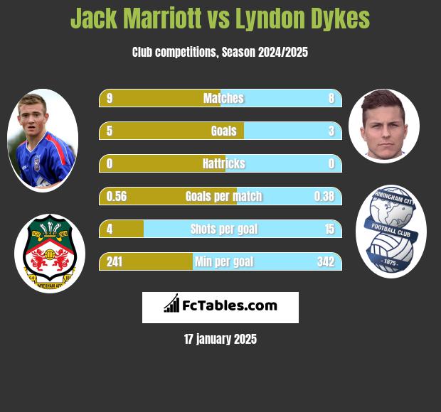 Jack Marriott vs Lyndon Dykes h2h player stats