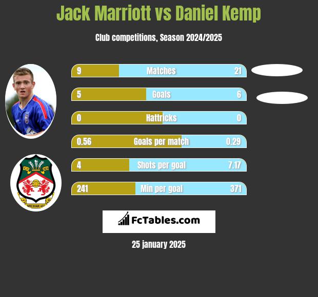 Jack Marriott vs Daniel Kemp h2h player stats