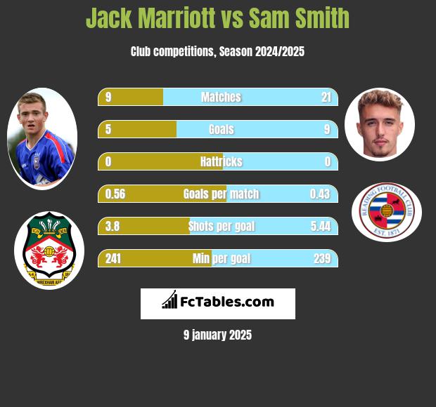 Jack Marriott vs Sam Smith h2h player stats