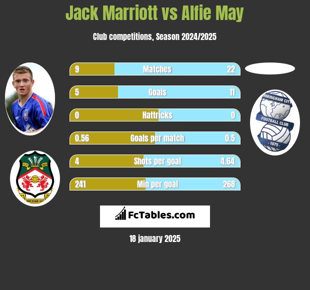 Jack Marriott vs Alfie May h2h player stats