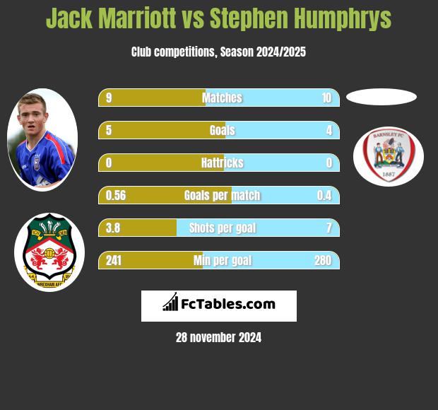 Jack Marriott vs Stephen Humphrys h2h player stats