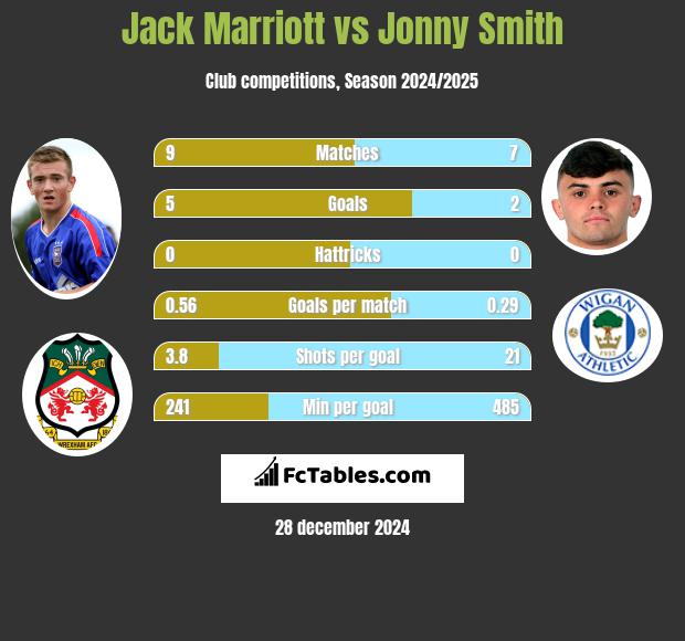 Jack Marriott vs Jonny Smith h2h player stats