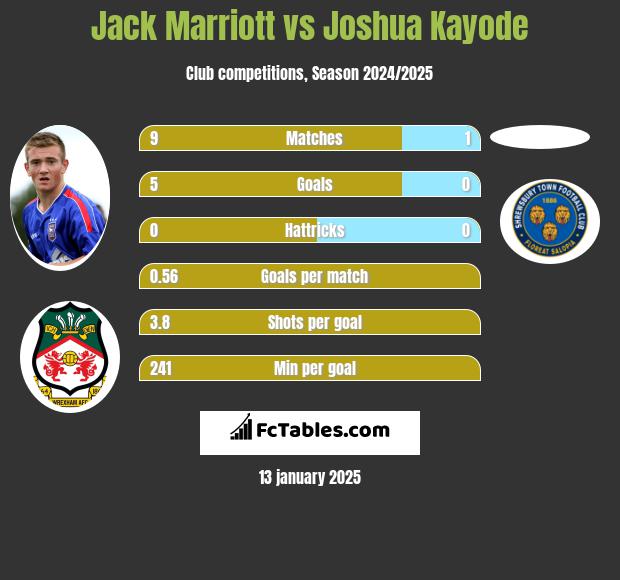 Jack Marriott vs Joshua Kayode h2h player stats