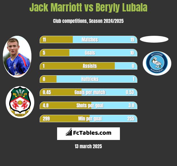 Jack Marriott vs Beryly Lubala h2h player stats