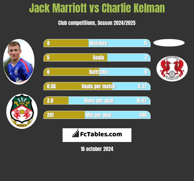 Jack Marriott vs Charlie Kelman h2h player stats