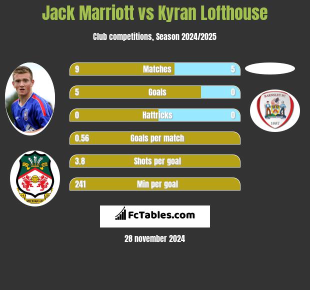 Jack Marriott vs Kyran Lofthouse h2h player stats