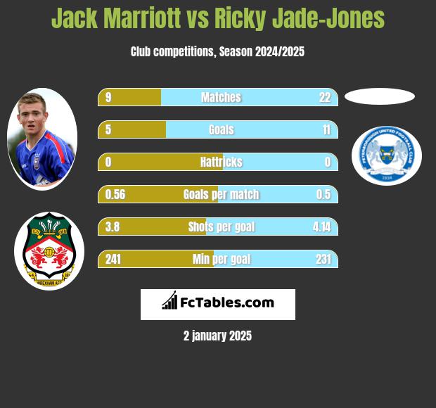 Jack Marriott vs Ricky Jade-Jones h2h player stats