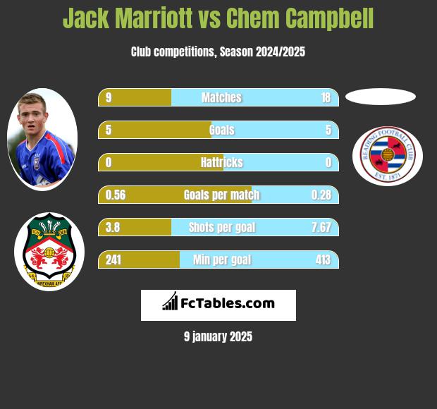 Jack Marriott vs Chem Campbell h2h player stats