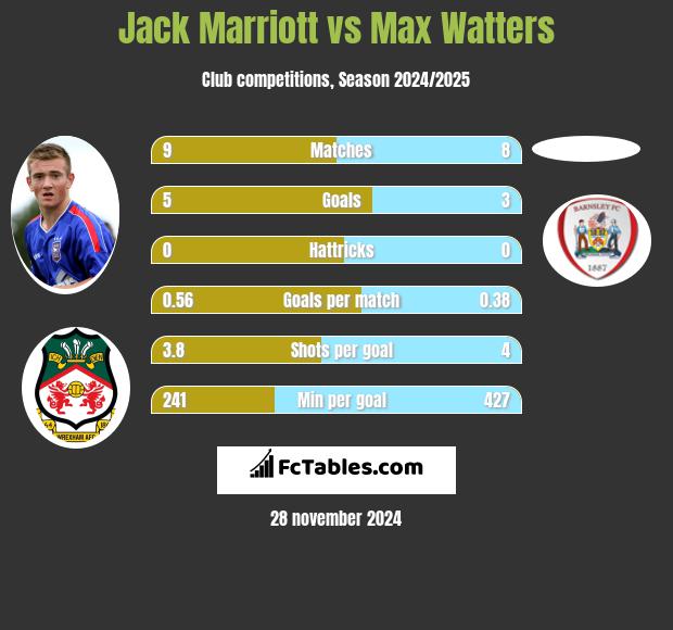 Jack Marriott vs Max Watters h2h player stats