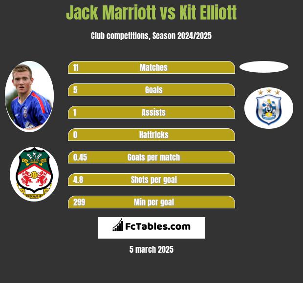 Jack Marriott vs Kit Elliott h2h player stats