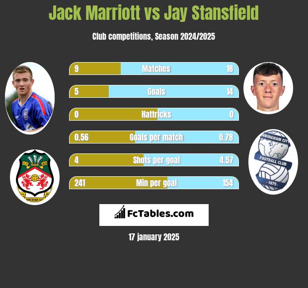 Jack Marriott vs Jay Stansfield h2h player stats