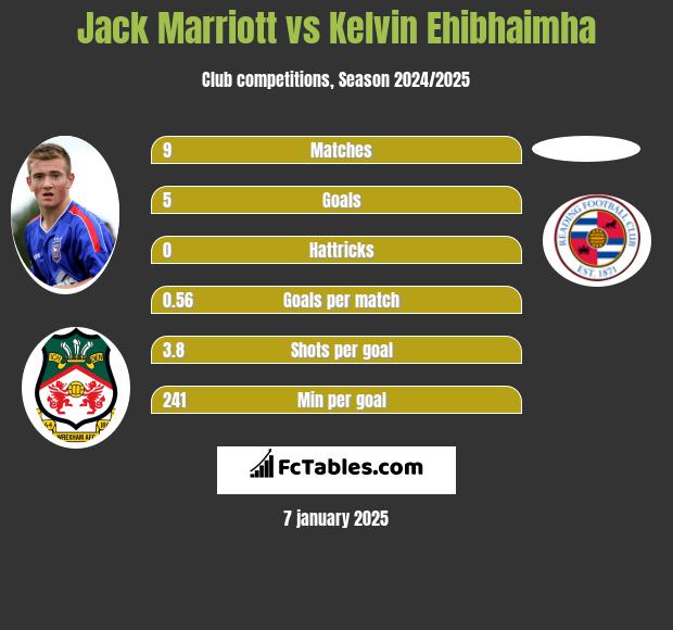 Jack Marriott vs Kelvin Ehibhaimha h2h player stats