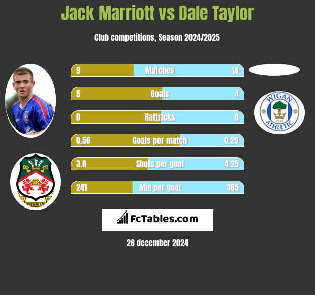 Jack Marriott vs Dale Taylor h2h player stats