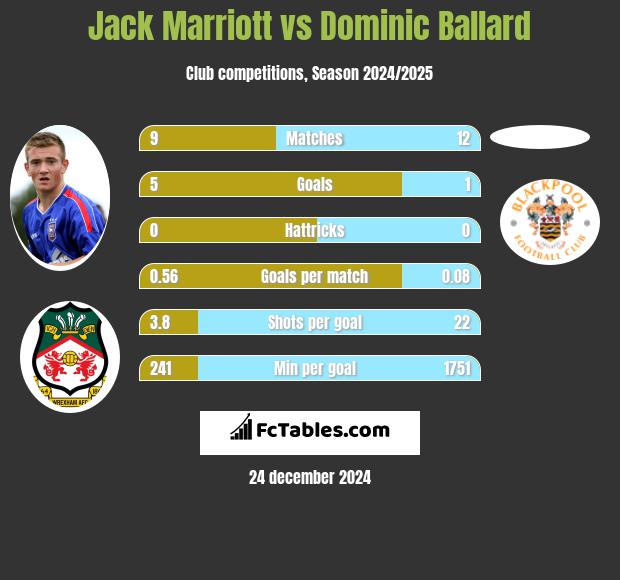 Jack Marriott vs Dominic Ballard h2h player stats