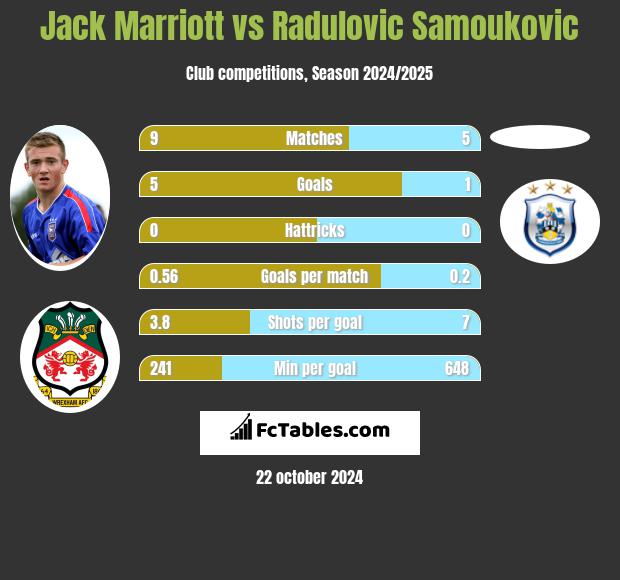 Jack Marriott vs Radulovic Samoukovic h2h player stats