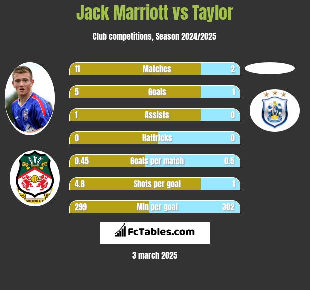 Jack Marriott vs Taylor h2h player stats