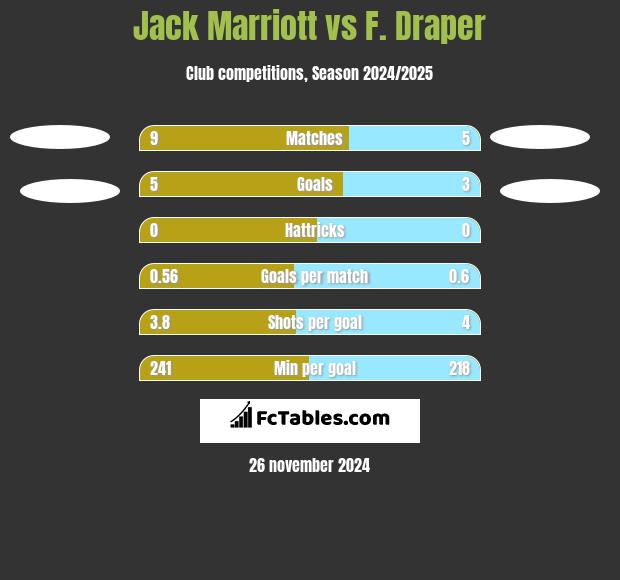 Jack Marriott vs F. Draper h2h player stats