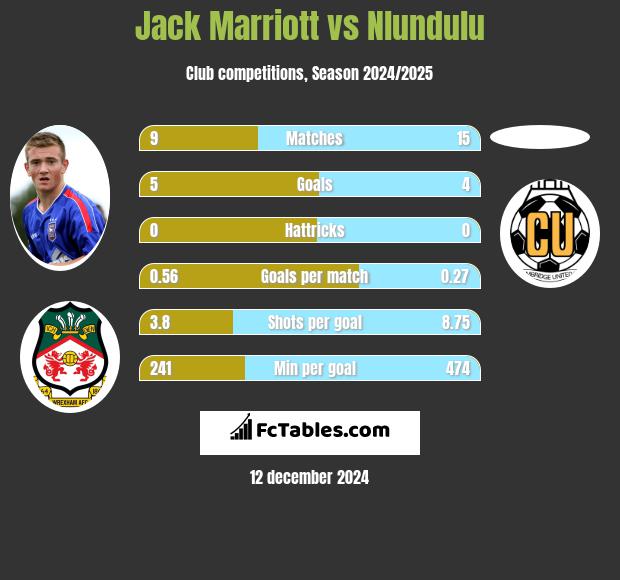 Jack Marriott vs Nlundulu h2h player stats