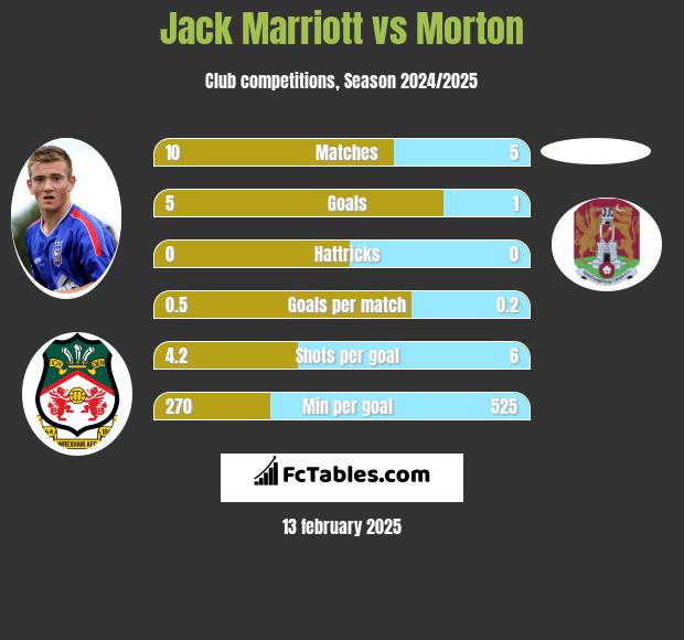 Jack Marriott vs Morton h2h player stats