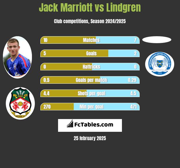 Jack Marriott vs Lindgren h2h player stats