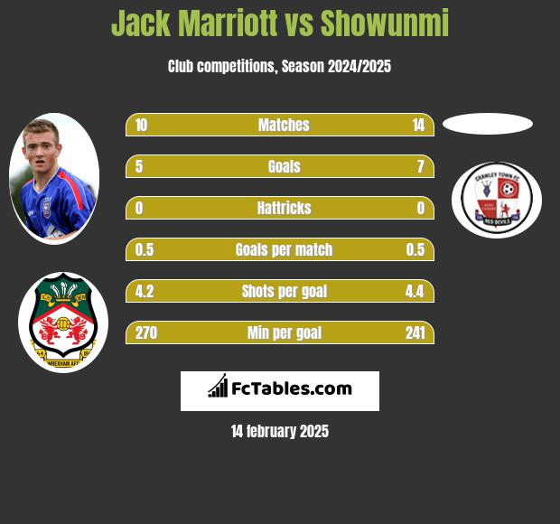 Jack Marriott vs Showunmi h2h player stats