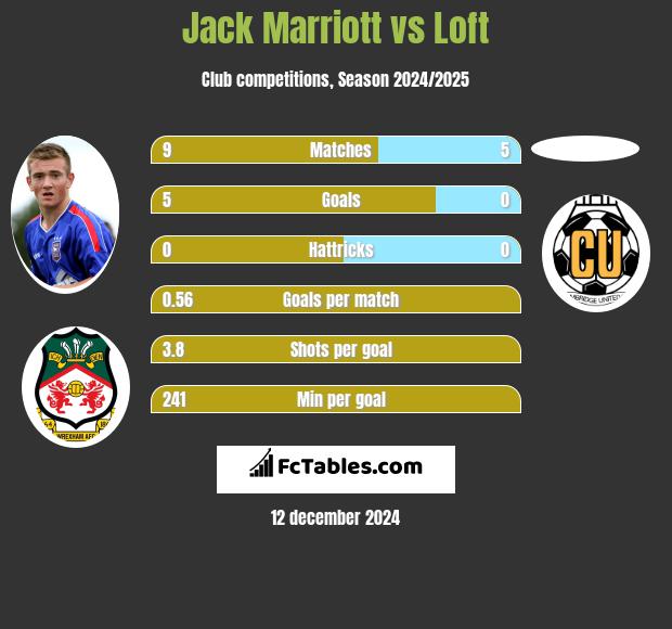 Jack Marriott vs Loft h2h player stats