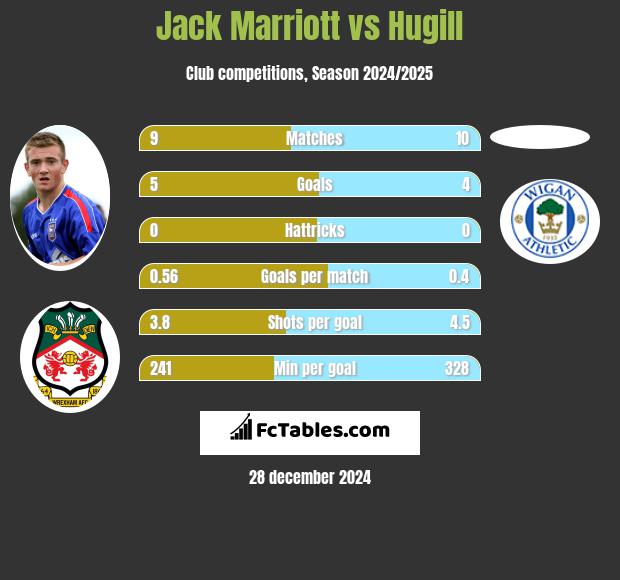 Jack Marriott vs Hugill h2h player stats