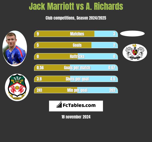 Jack Marriott vs A. Richards h2h player stats