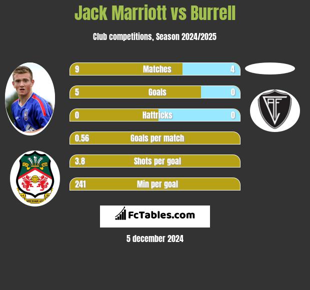 Jack Marriott vs Burrell h2h player stats