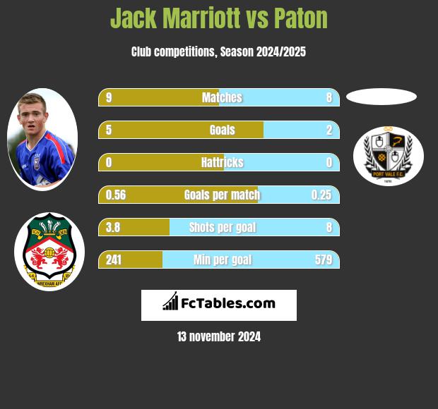 Jack Marriott vs Paton h2h player stats