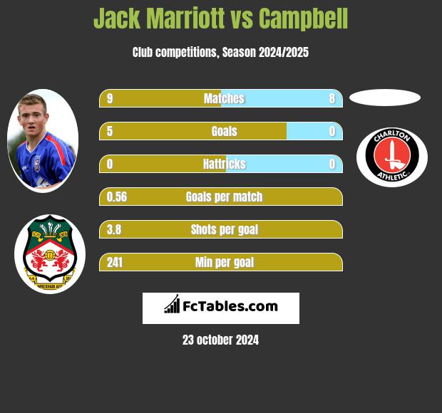 Jack Marriott vs Campbell h2h player stats