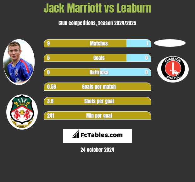 Jack Marriott vs Leaburn h2h player stats