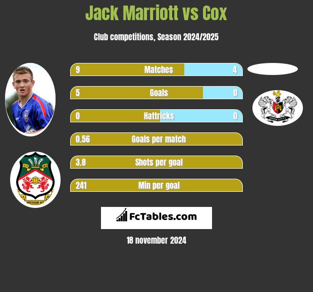 Jack Marriott vs Cox h2h player stats