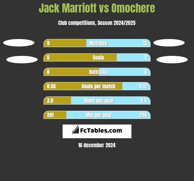 Jack Marriott vs Omochere h2h player stats