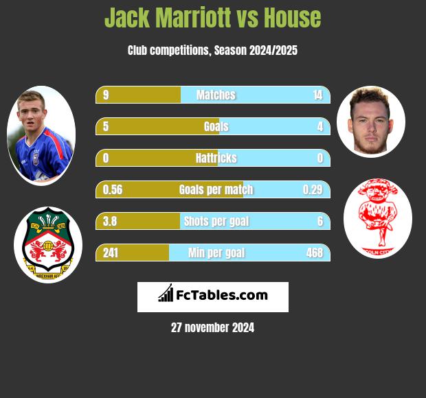 Jack Marriott vs House h2h player stats