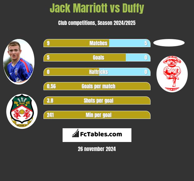 Jack Marriott vs Duffy h2h player stats