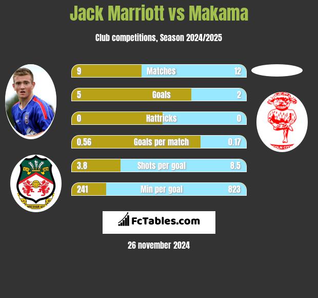 Jack Marriott vs Makama h2h player stats