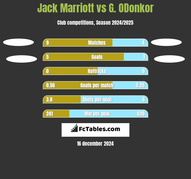 Jack Marriott vs G. ODonkor h2h player stats