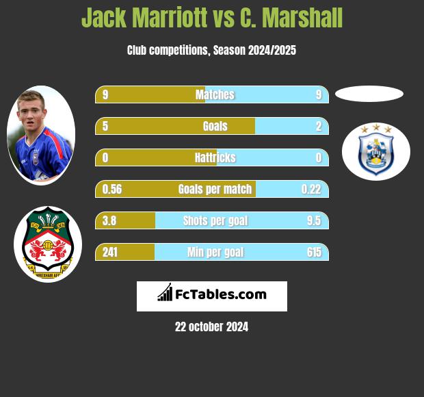 Jack Marriott vs C. Marshall h2h player stats