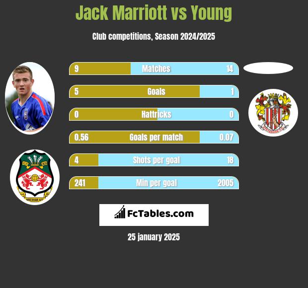 Jack Marriott vs Young h2h player stats