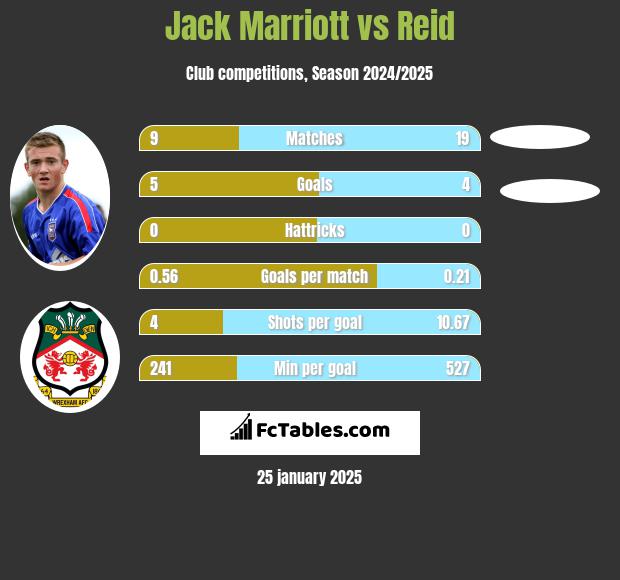 Jack Marriott vs Reid h2h player stats