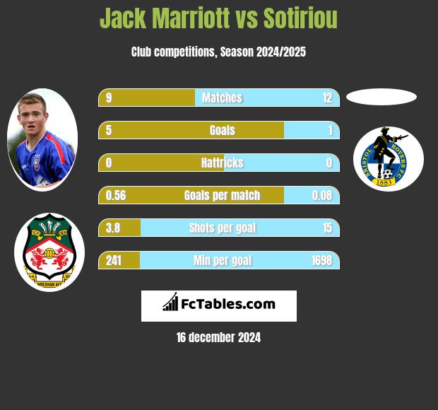 Jack Marriott vs Sotiriou h2h player stats