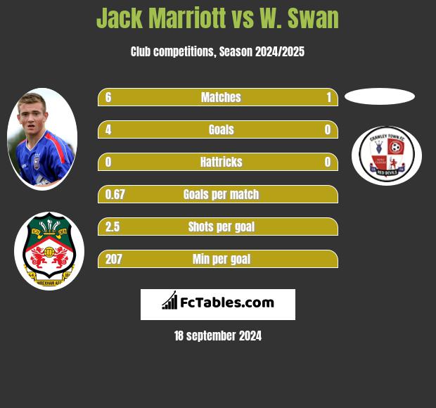 Jack Marriott vs W. Swan h2h player stats