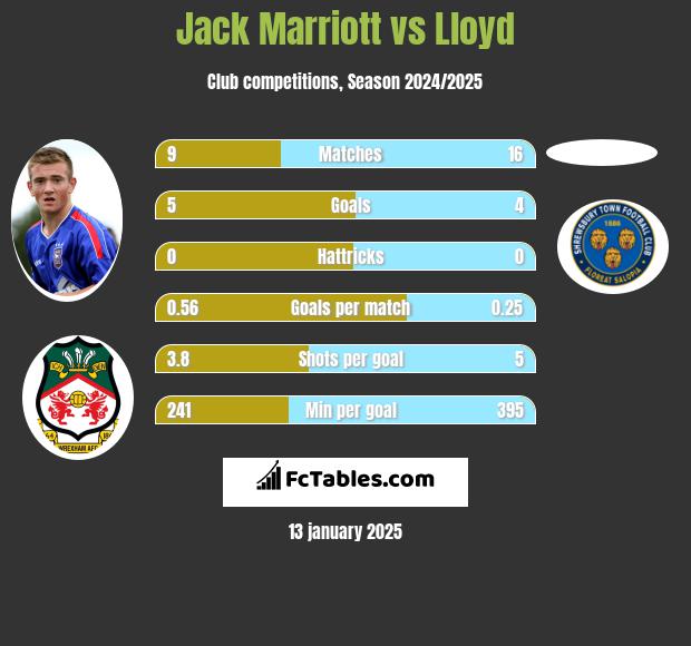 Jack Marriott vs Lloyd h2h player stats