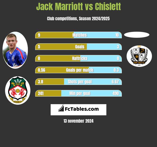 Jack Marriott vs Chislett h2h player stats