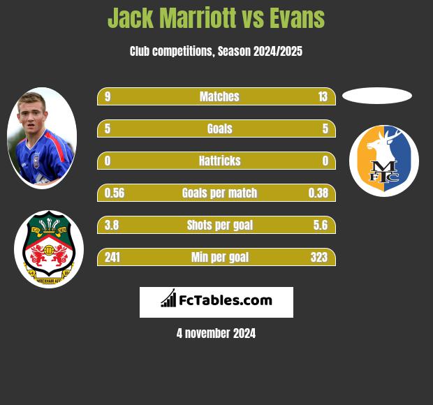 Jack Marriott vs Evans h2h player stats