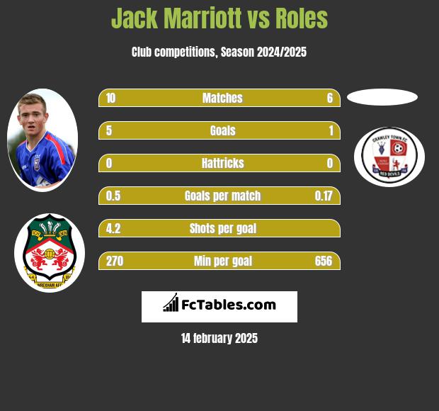 Jack Marriott vs Roles h2h player stats