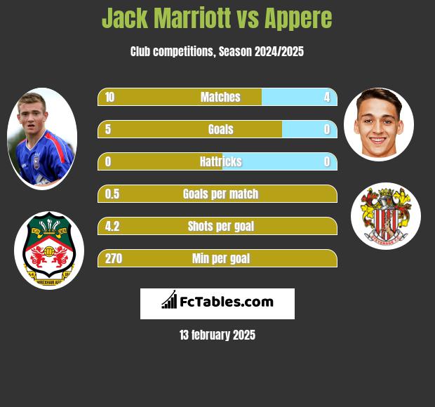 Jack Marriott vs Appere h2h player stats