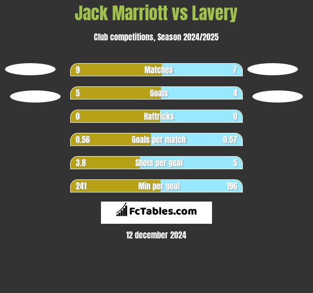 Jack Marriott vs Lavery h2h player stats