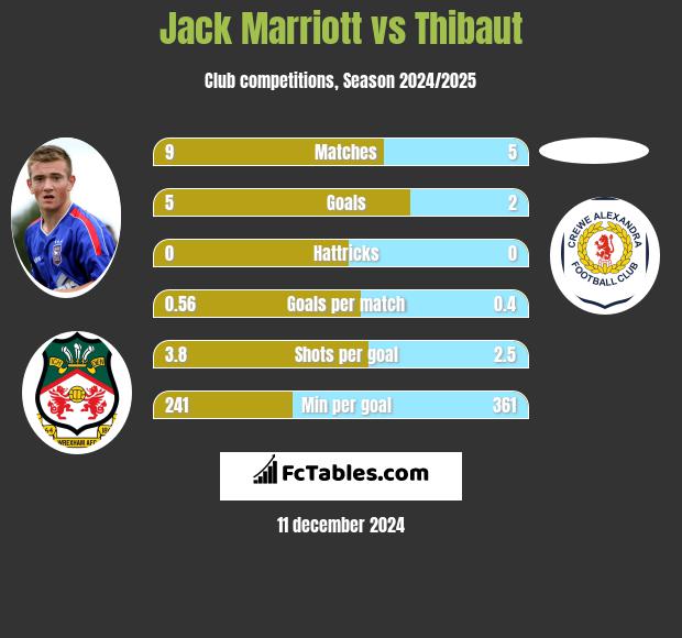 Jack Marriott vs Thibaut h2h player stats